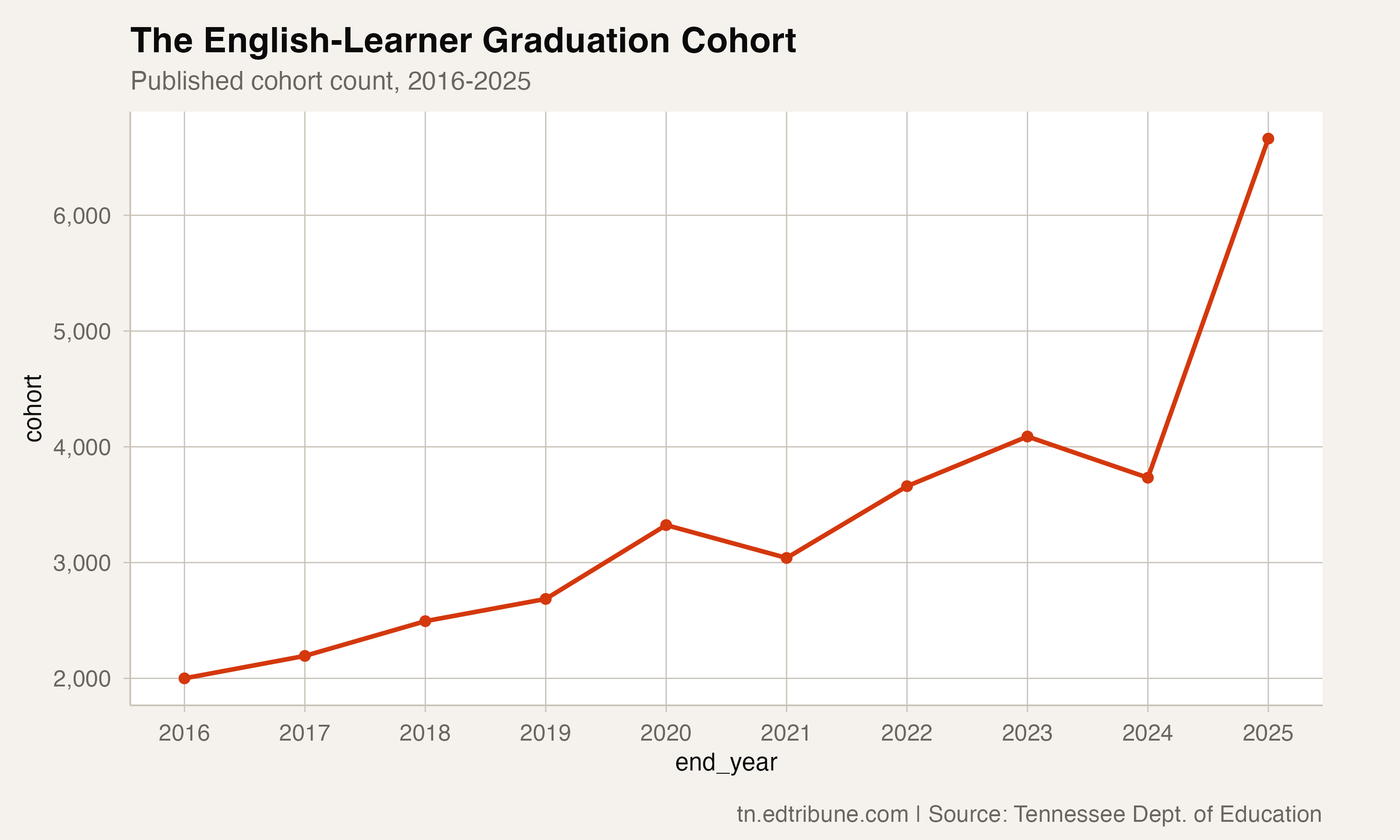 LEP graduation cohort size