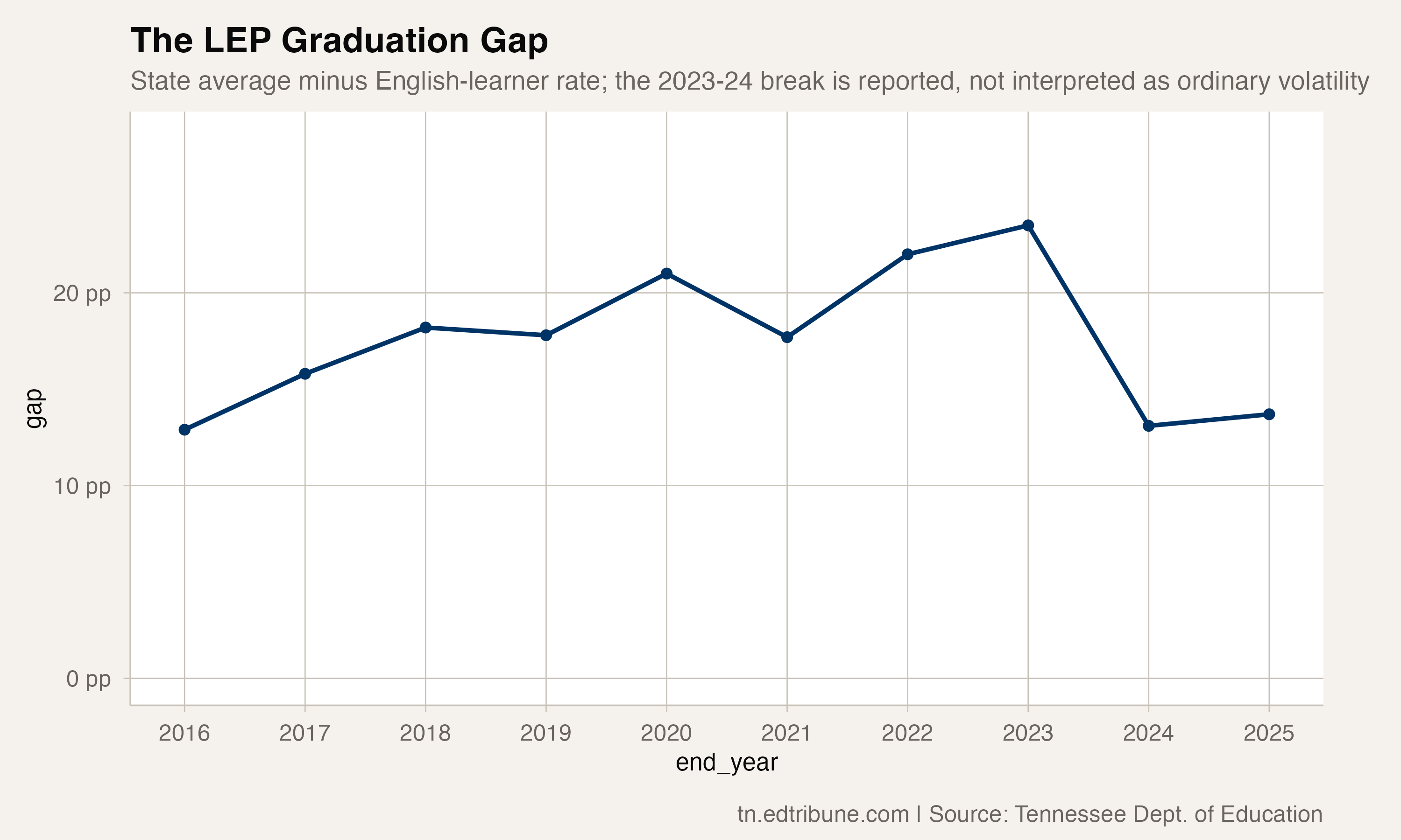 LEP-to-state graduation gap