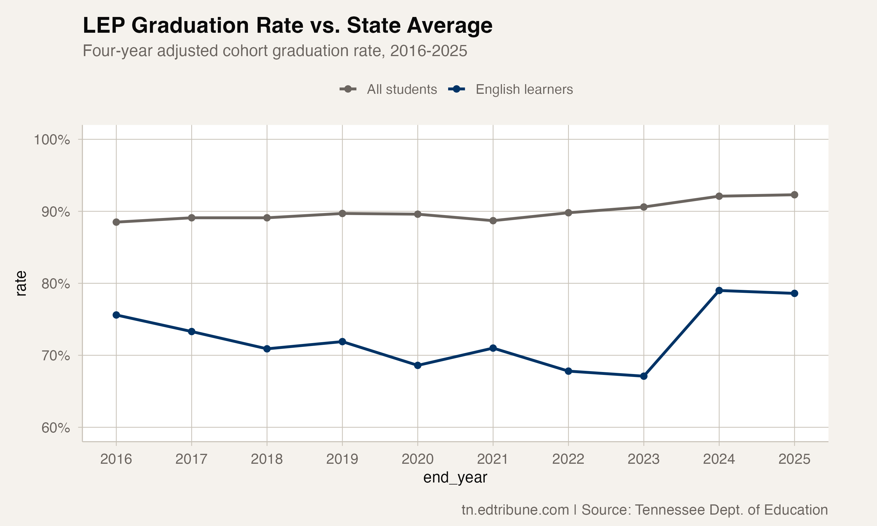 LEP graduation rate vs. state average