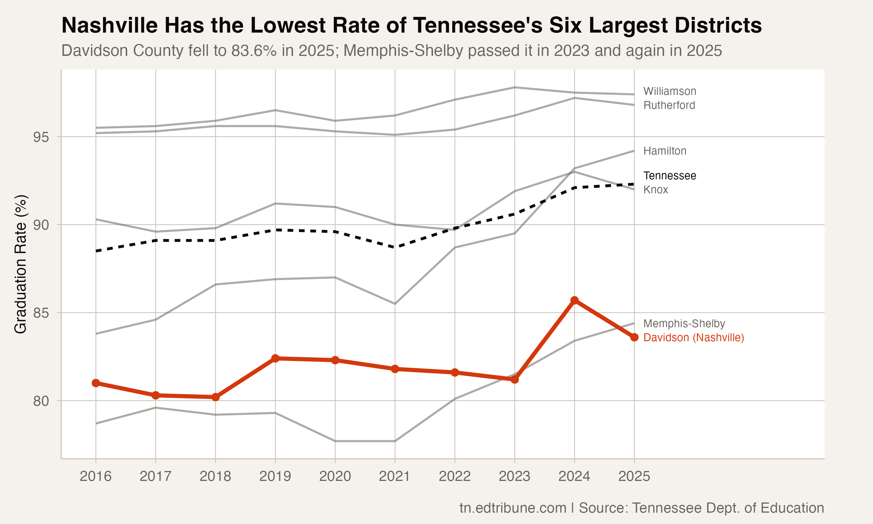 Nashville's Graduation Rate Fell in 2025 as Tennessee Reached a Ten-Year High
