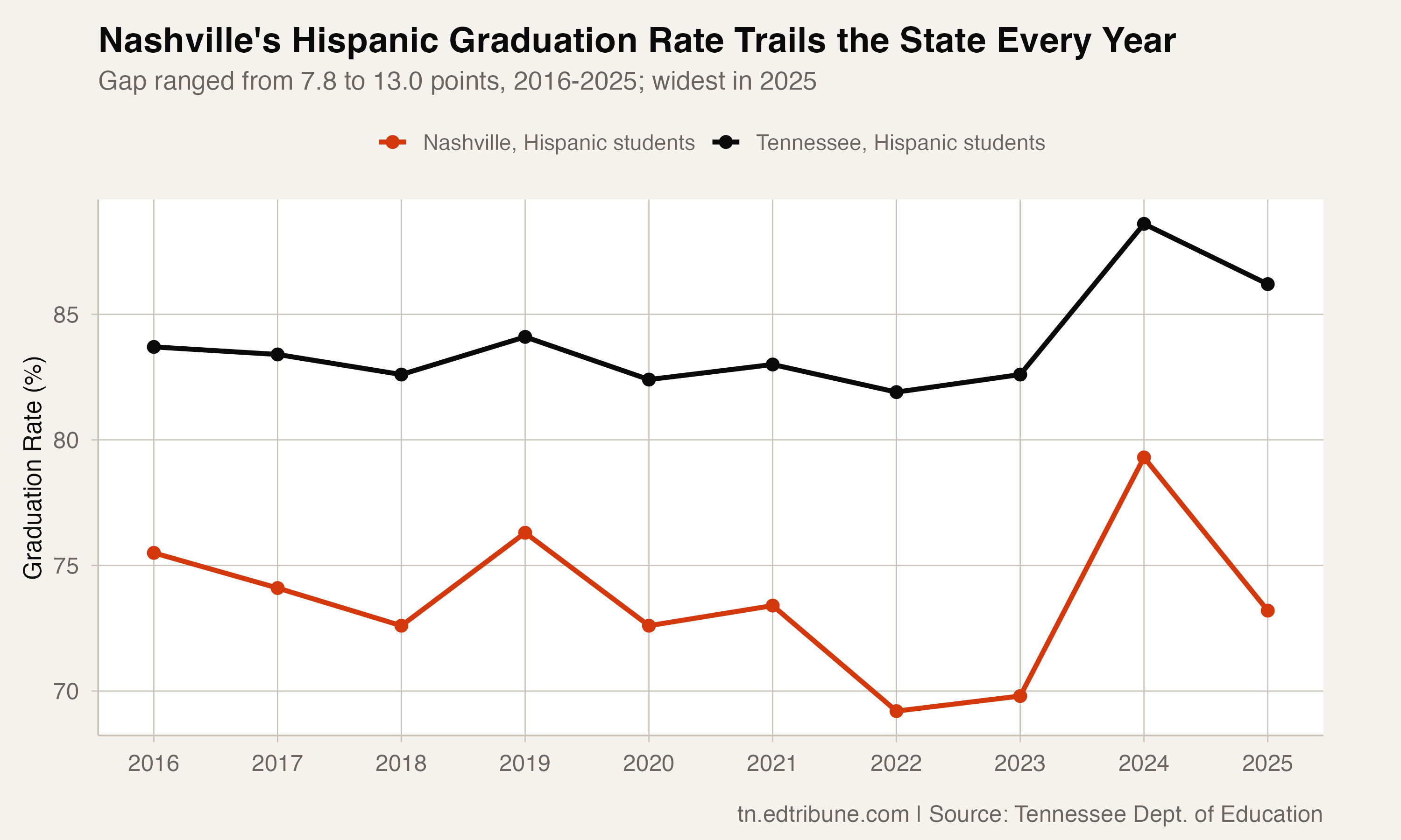 Nashville Hispanic graduation rate vs. state