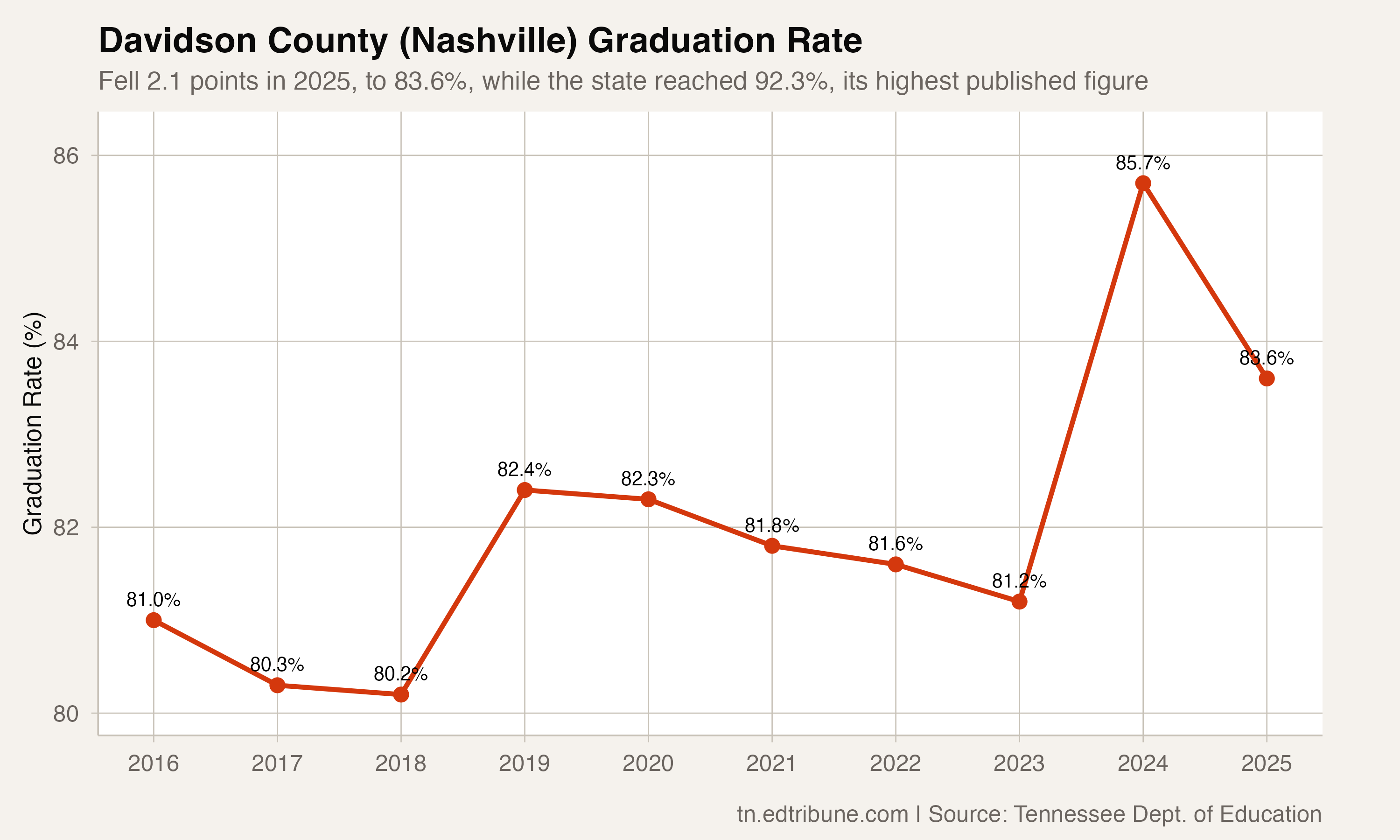 Davidson County graduation rate, 2016-2025