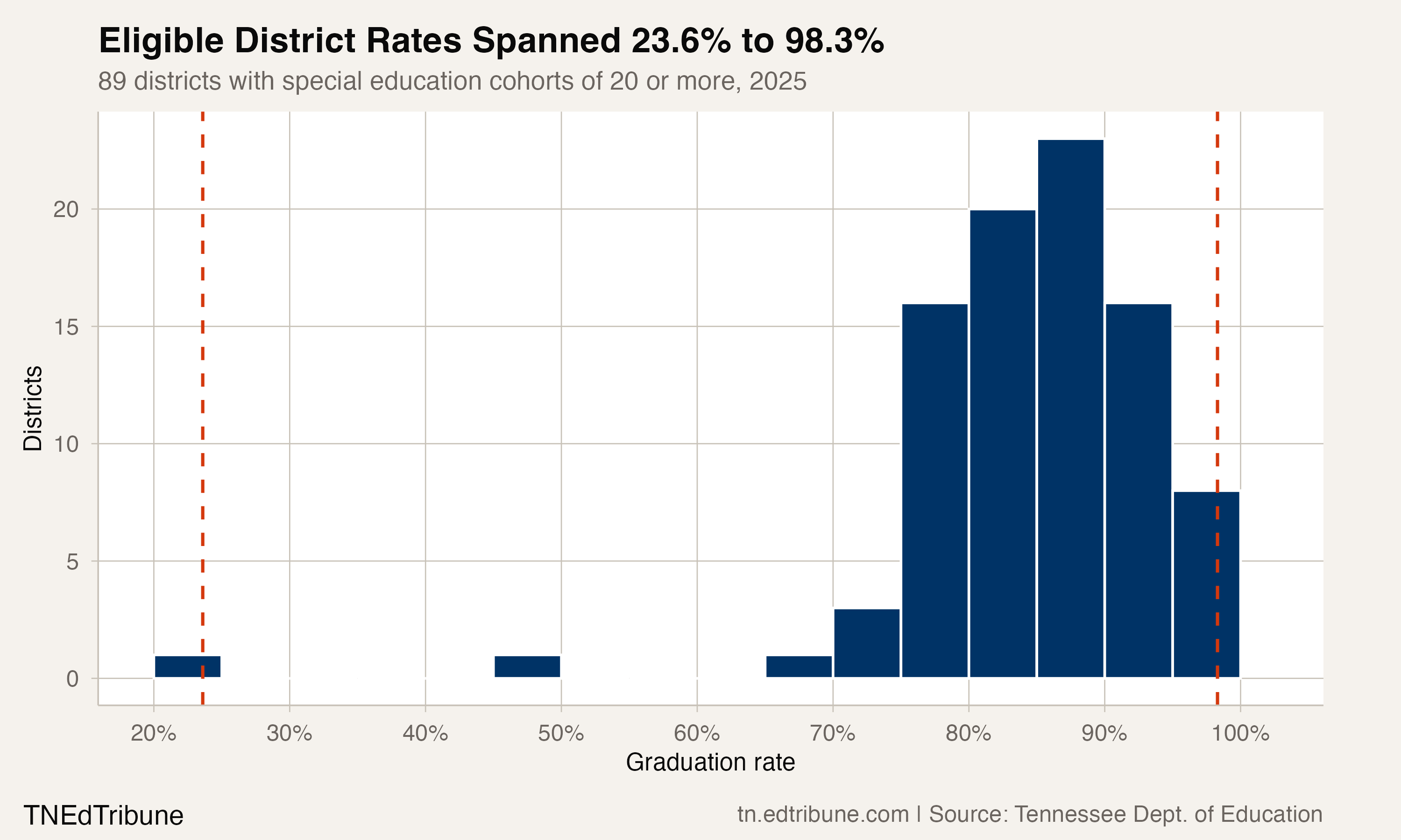 District special education graduation rates varied widely in 2025.