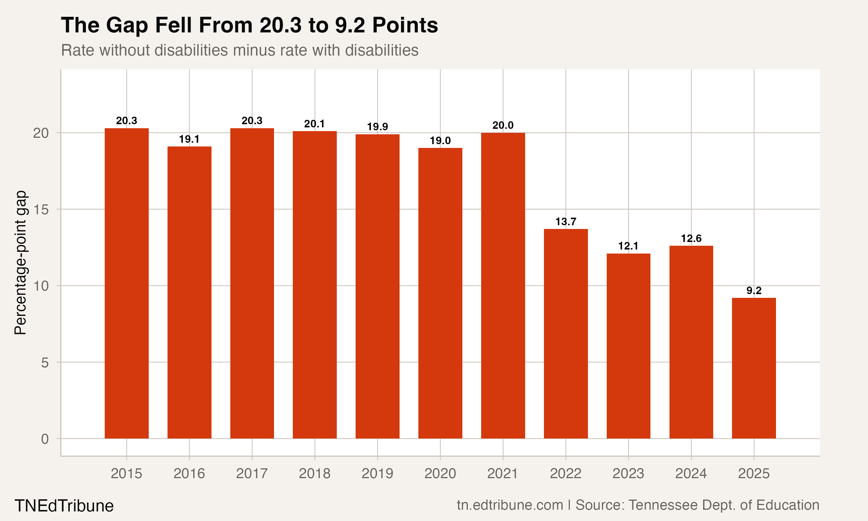 The special education graduation-rate gap fell to 9.2 points in 2025.