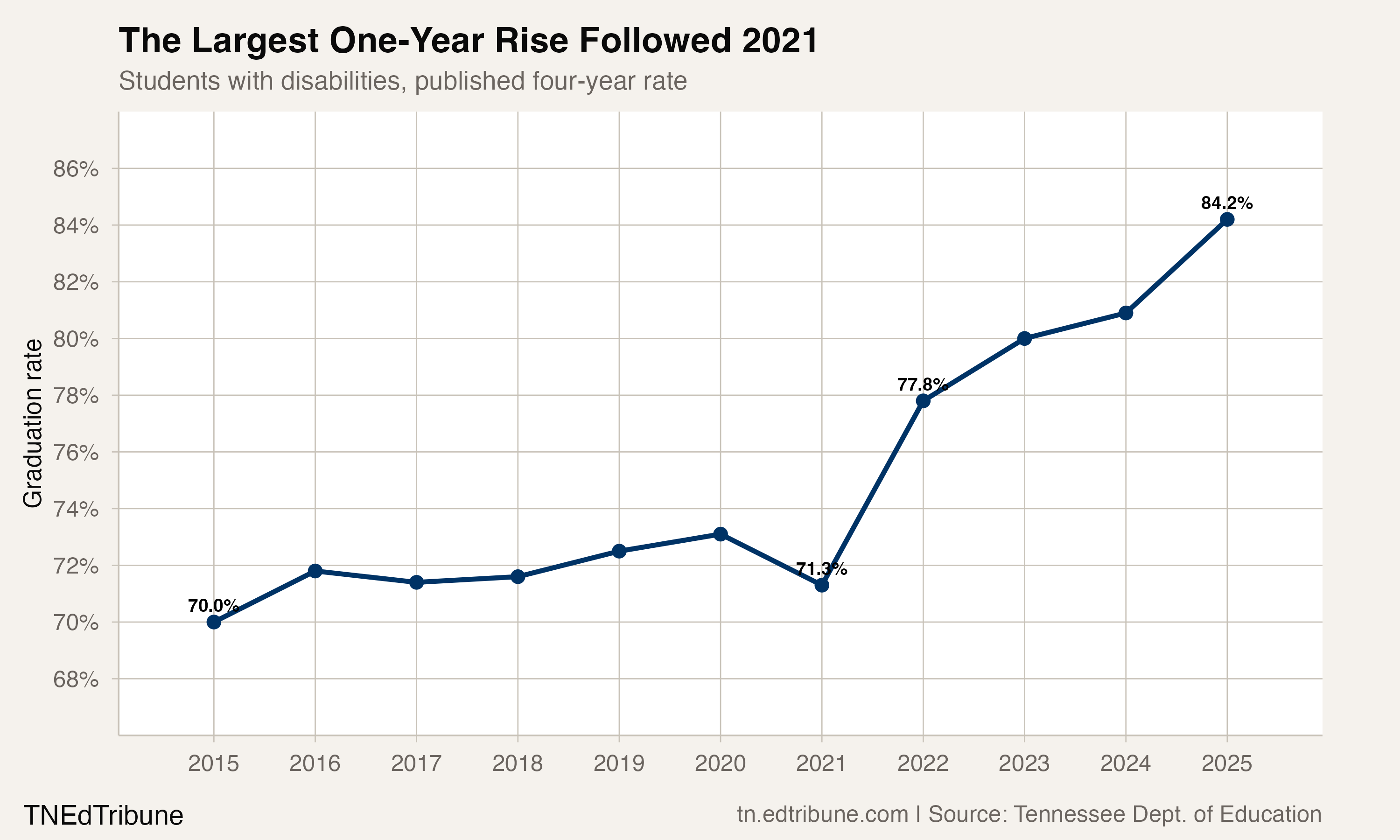 Tennessee's special education graduation rate had its largest one-year rise after 2021.