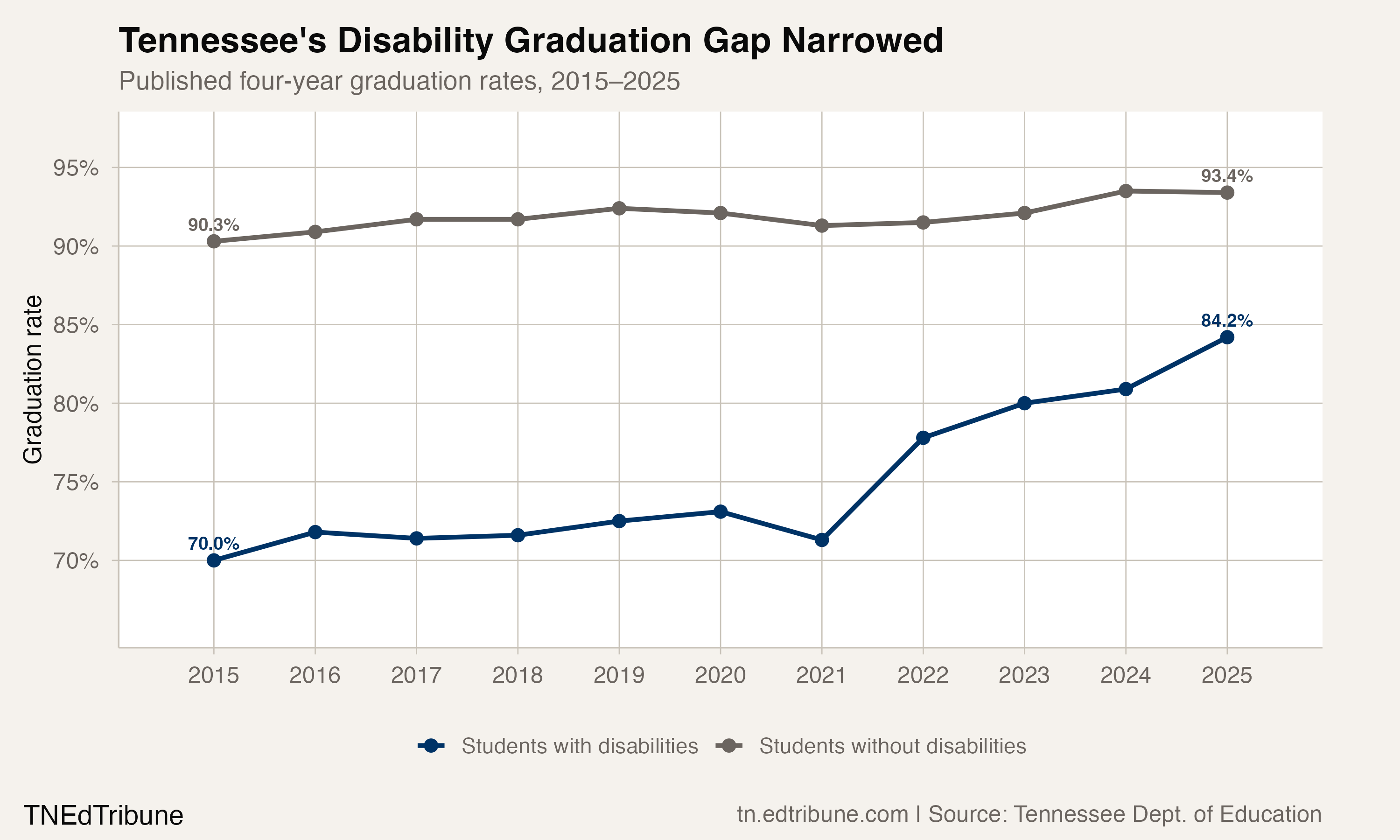 Tennessee's Special Education Graduation Gap Fell by More Than Half