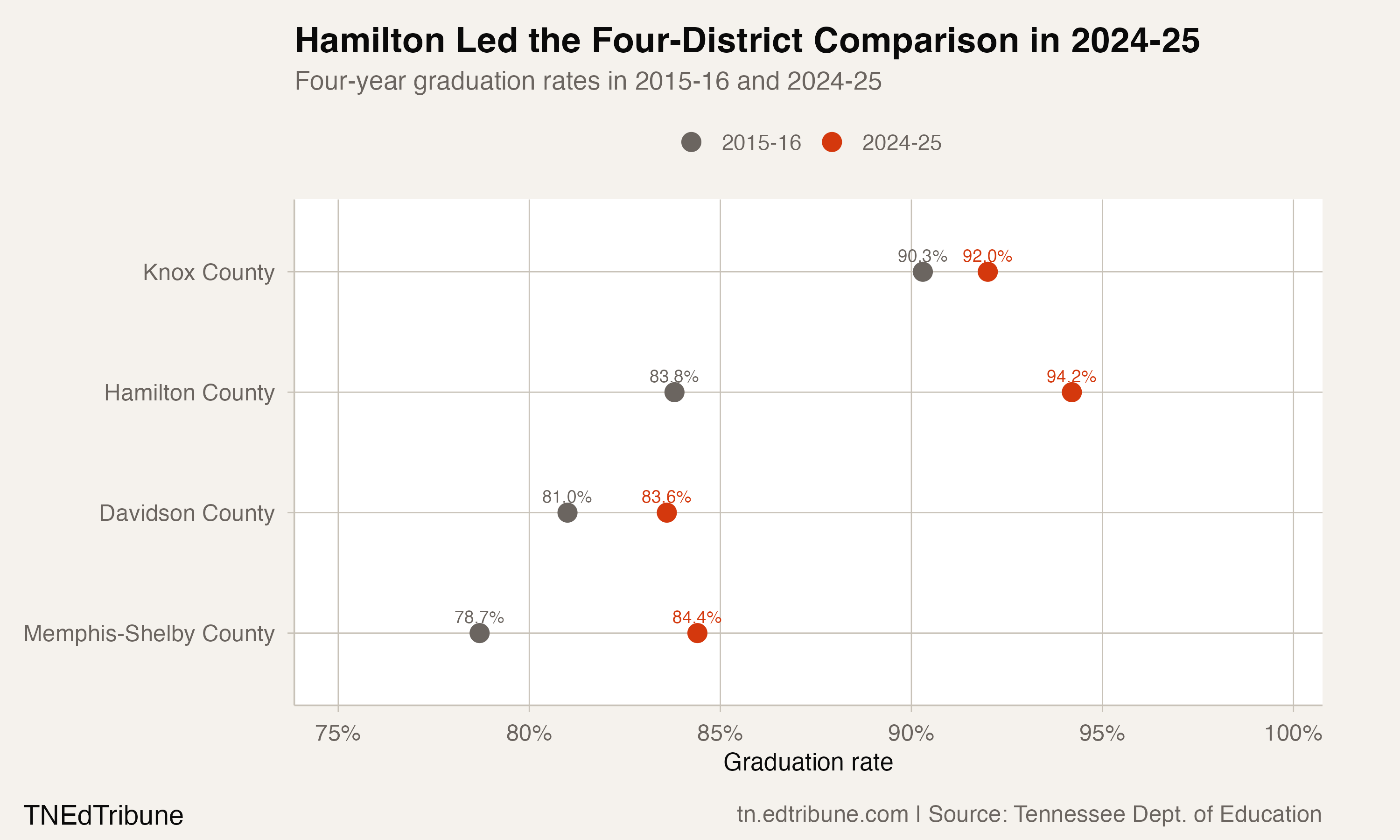 Hamilton County compared with Tennessee's other large districts