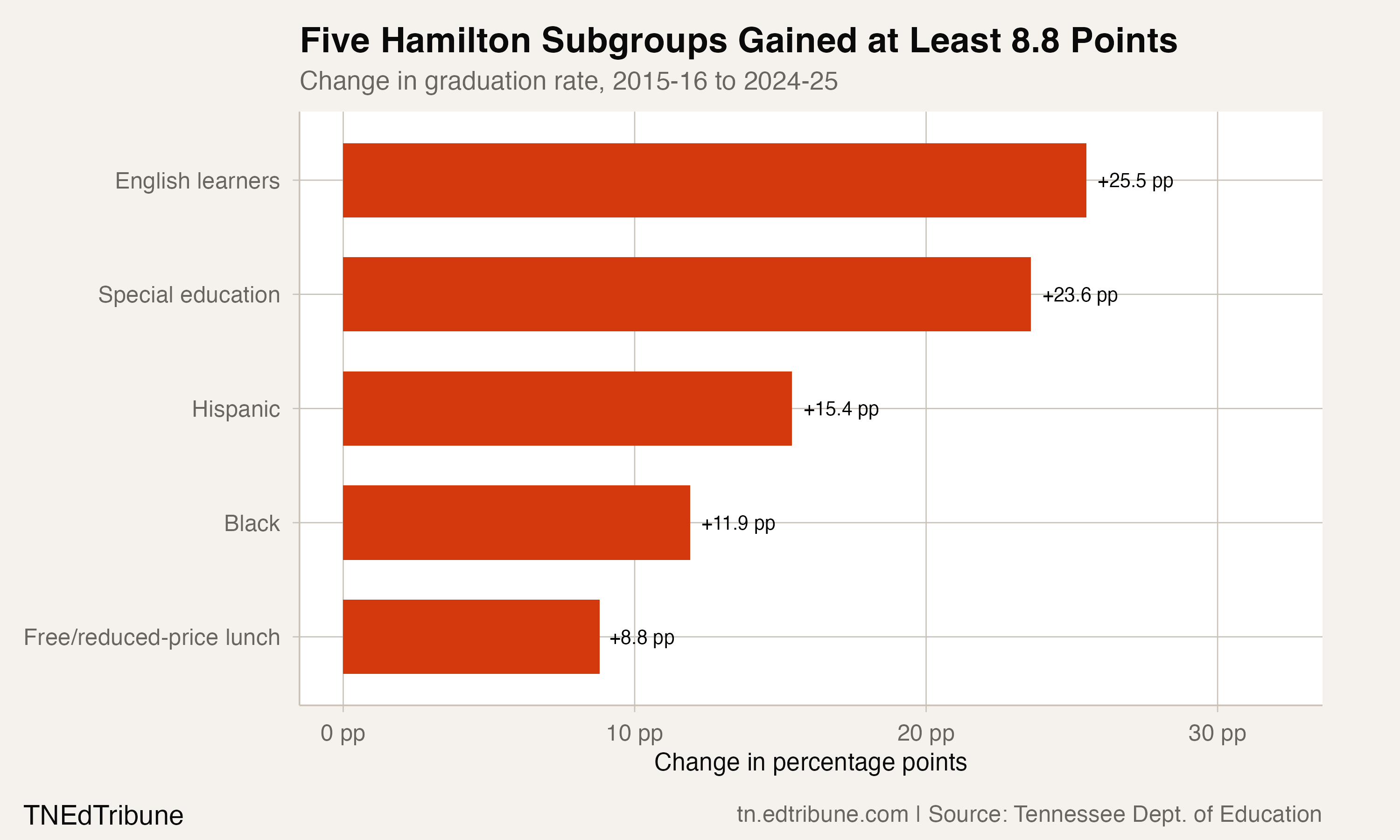 Hamilton County's Graduation Rate Rose 10.4 Points in Nine Years