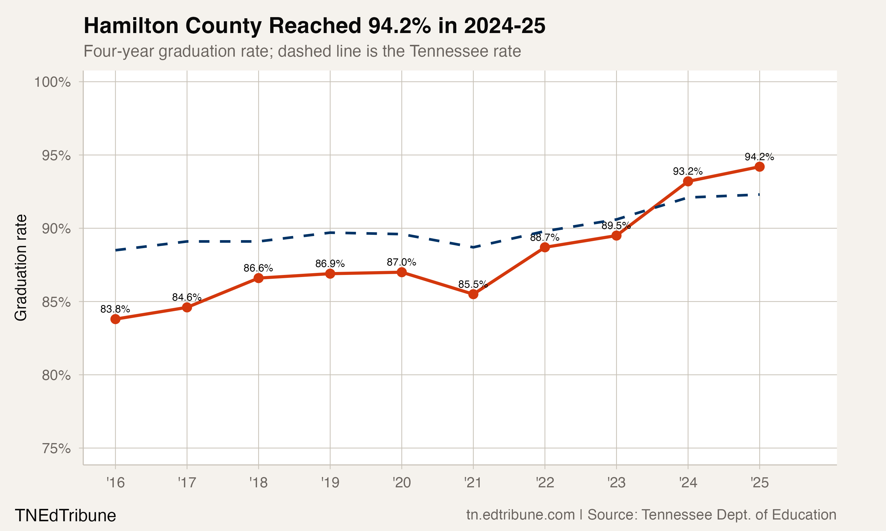 Hamilton County graduation rate from 2015-16 through 2024-25
