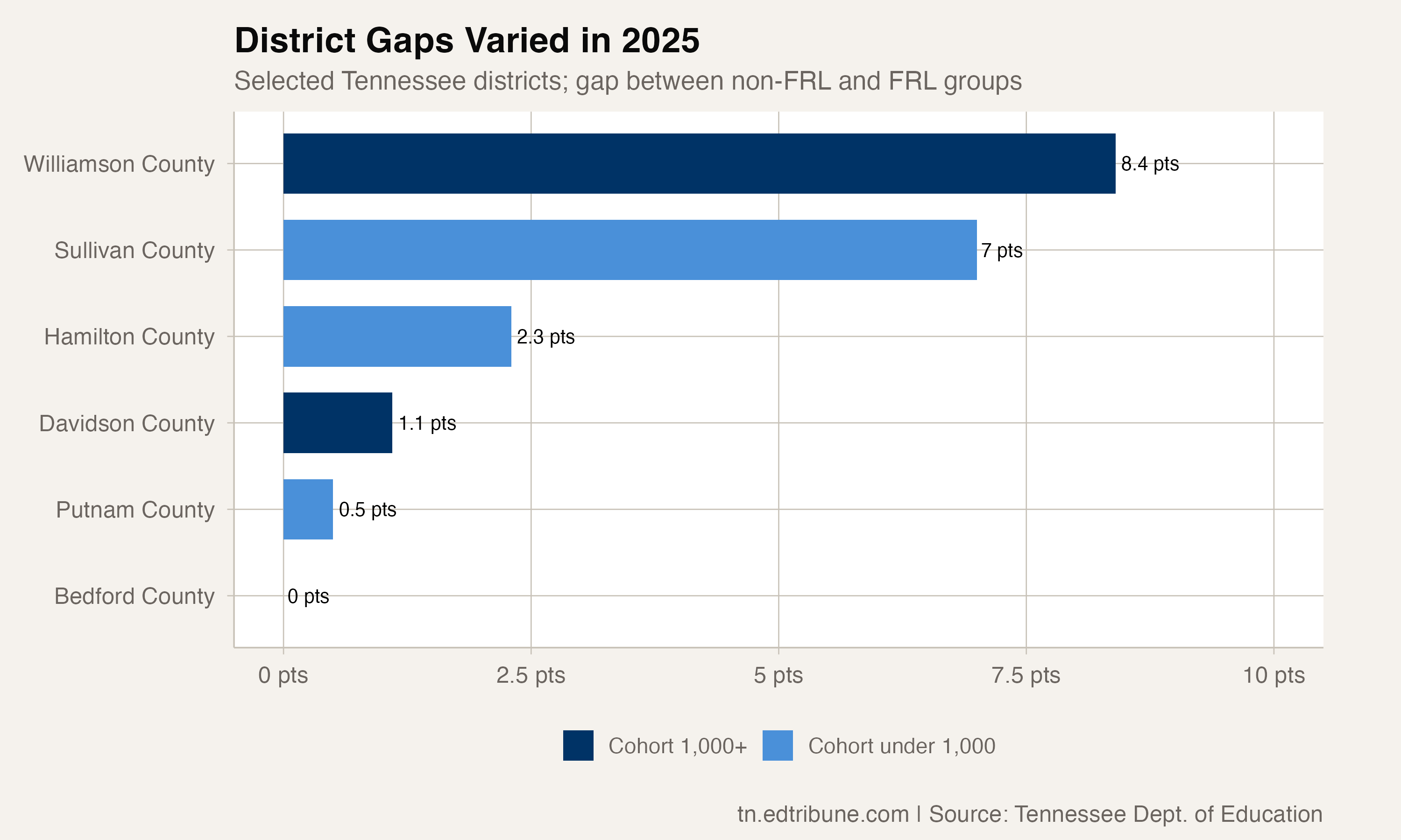 Selected Tennessee district graduation gaps in 2025