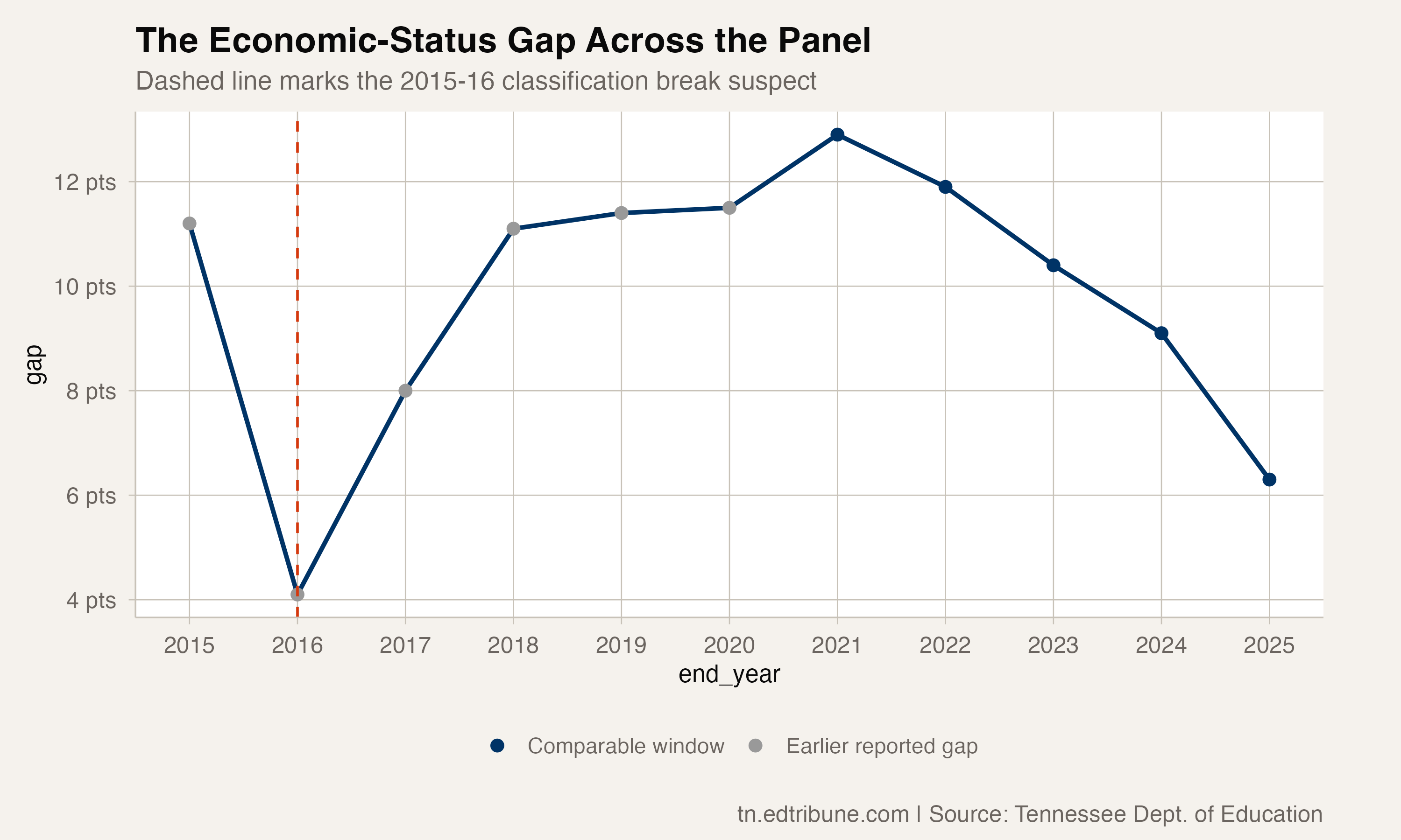 Tennessee's Poverty Graduation Gap Narrowed 6.6 Points From 2021 to 2025