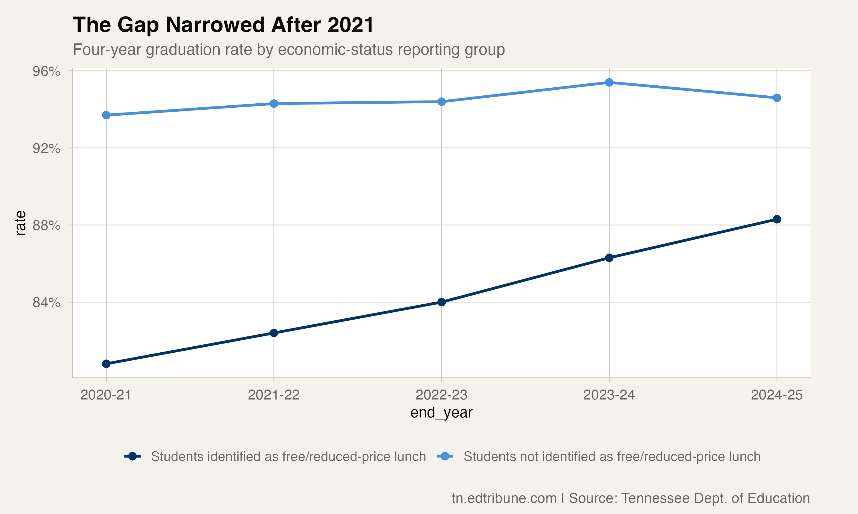 Tennessee four-year graduation rates by economic-status reporting group
