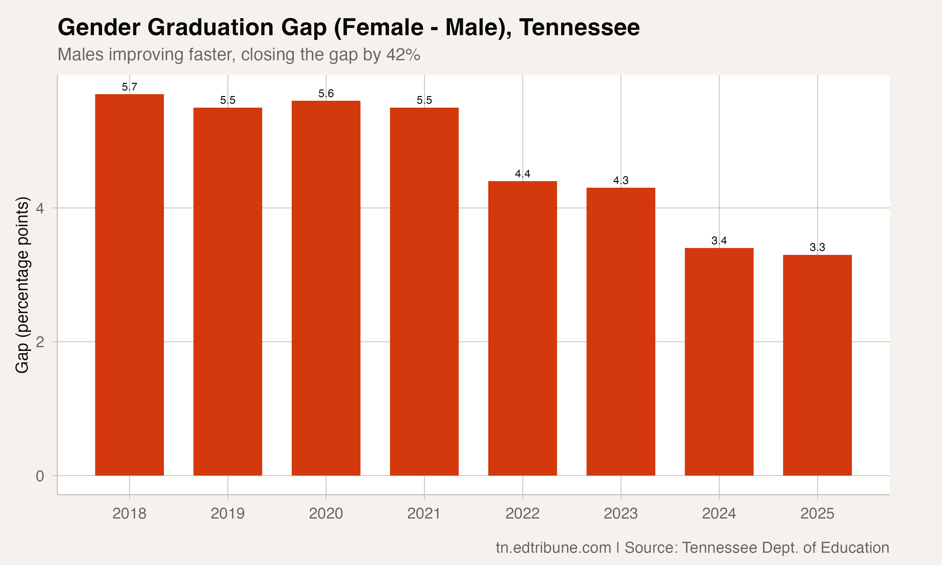 Tennessee's Gender Graduation Gap Is the Smallest Since the State Began Tracking It