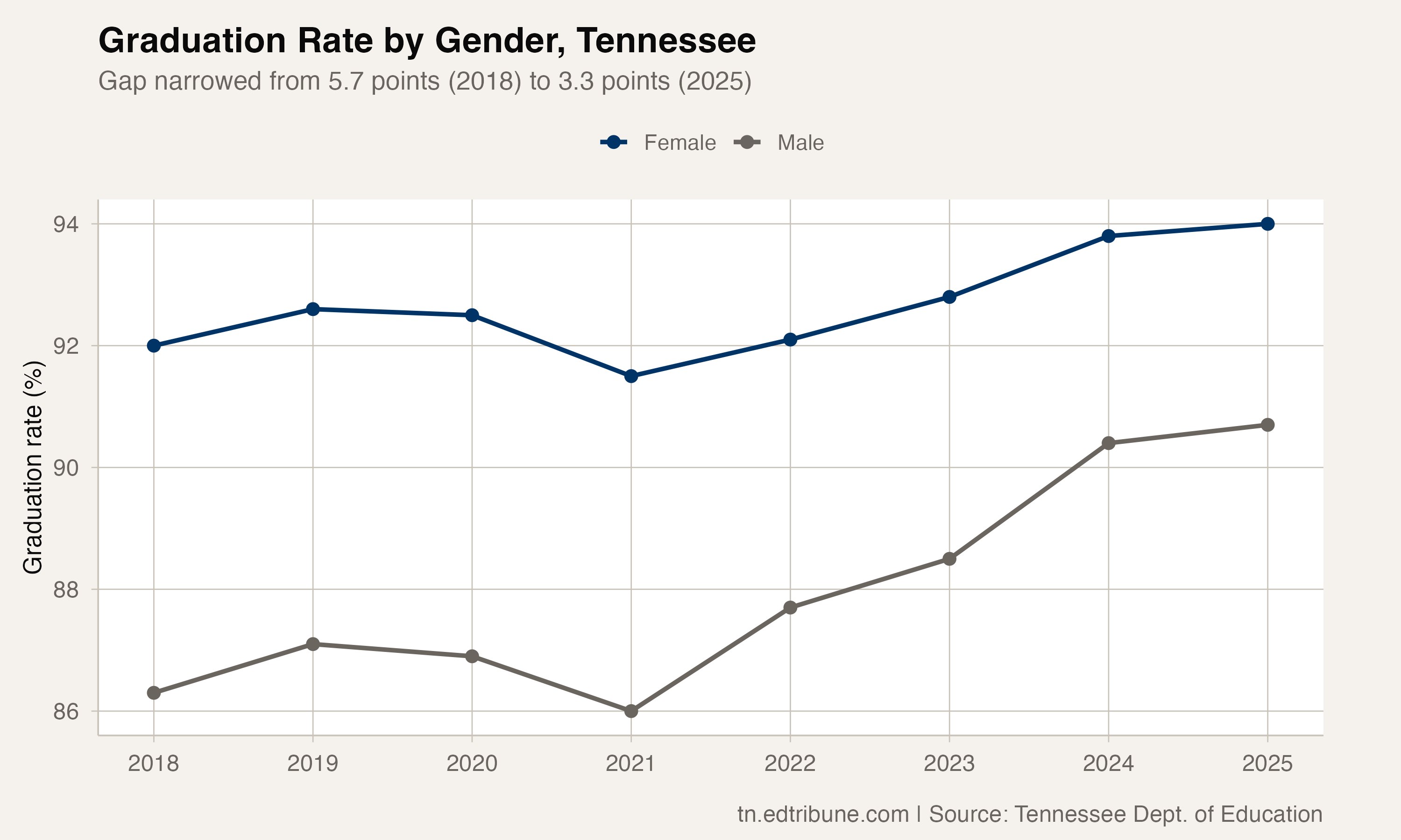 Male and female graduation rates