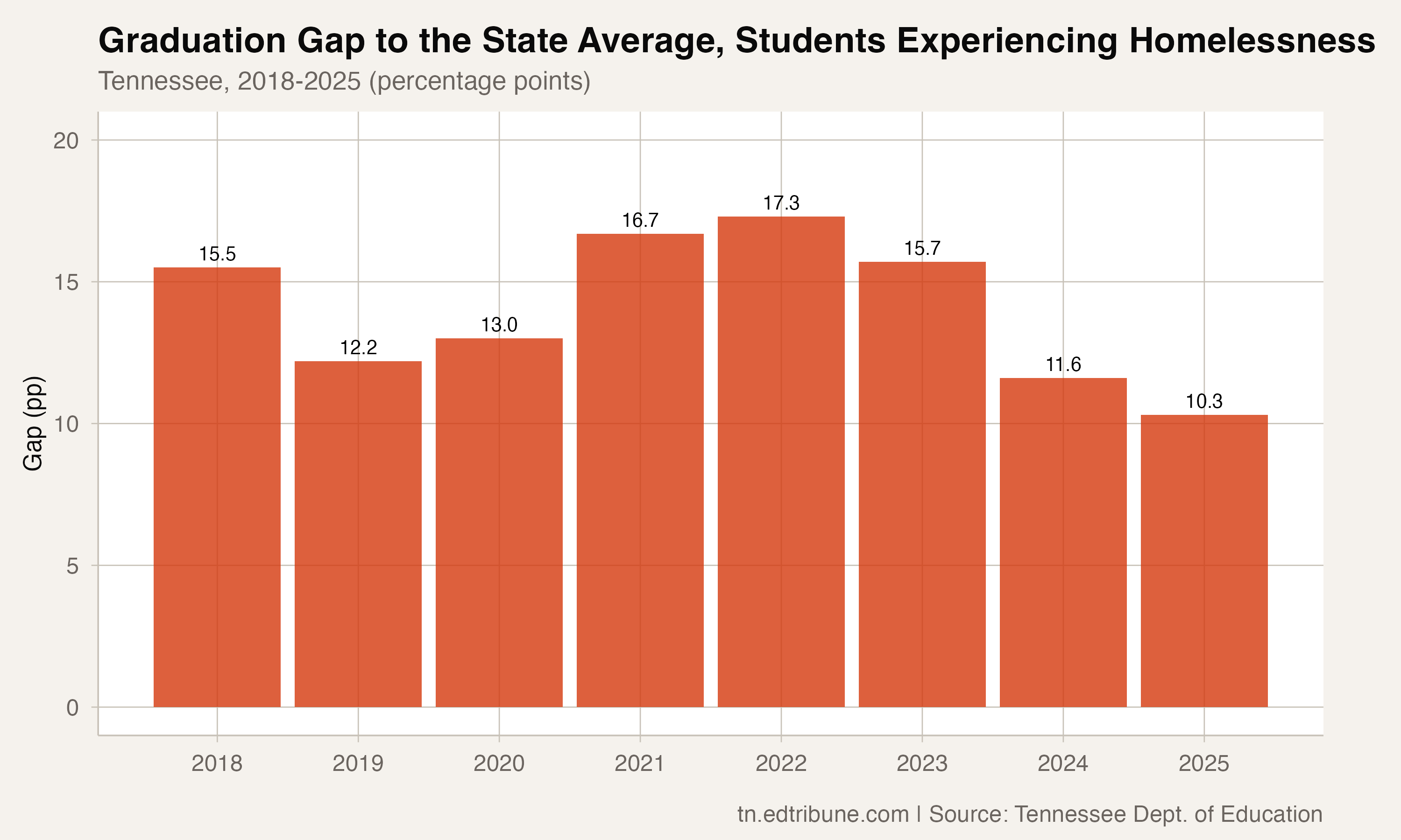 Tennessee's Graduation Rate for Students Experiencing Homelessness Reached 82.0% in 2025, Narrowing the Gap to 10.3 Points
