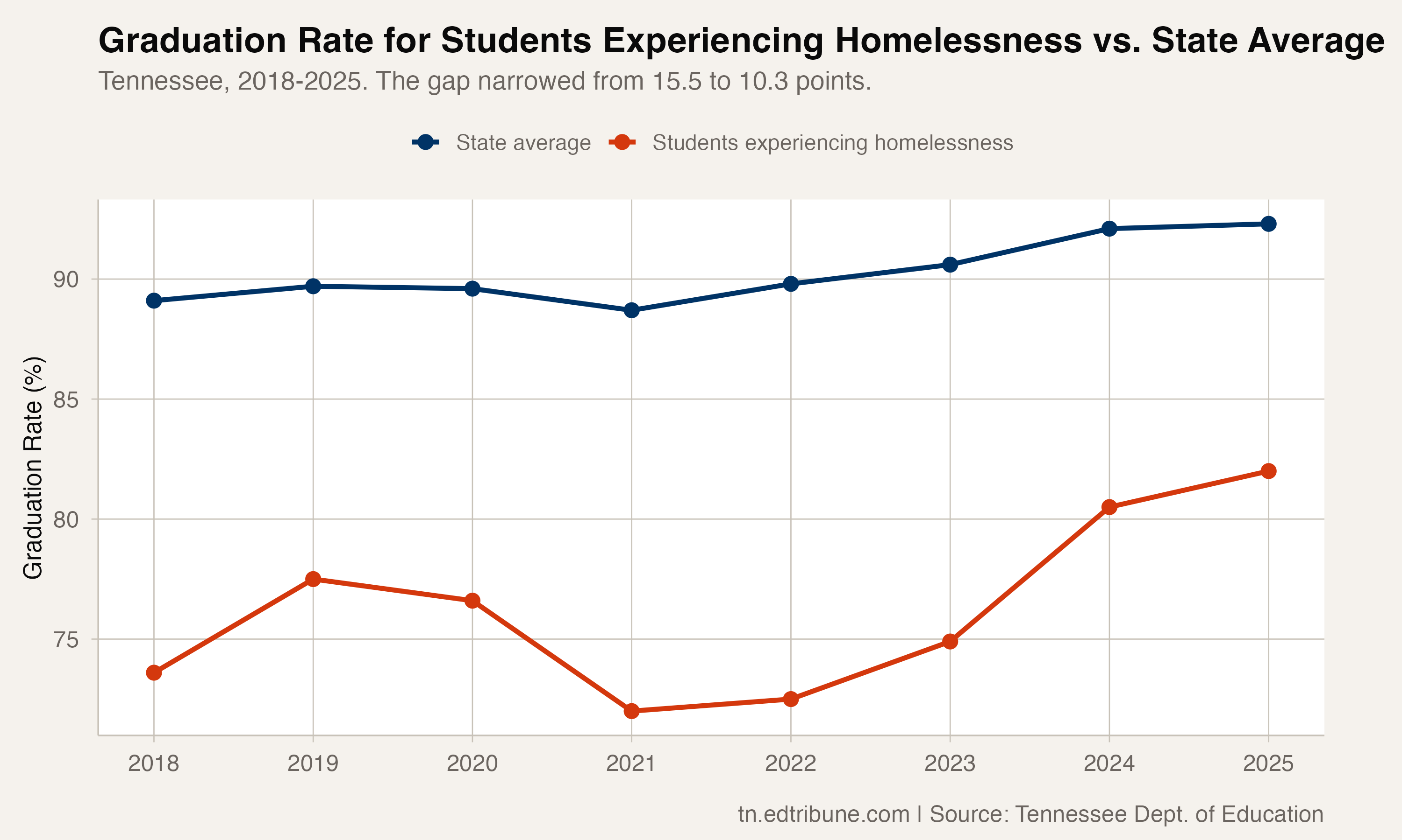 Graduation rate for students experiencing homelessness vs. the state average